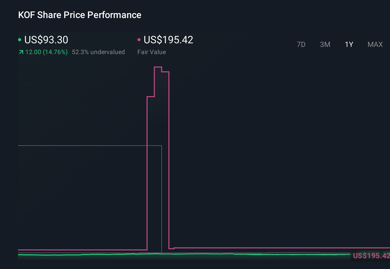 KOF 1-Year Stock Price Chart