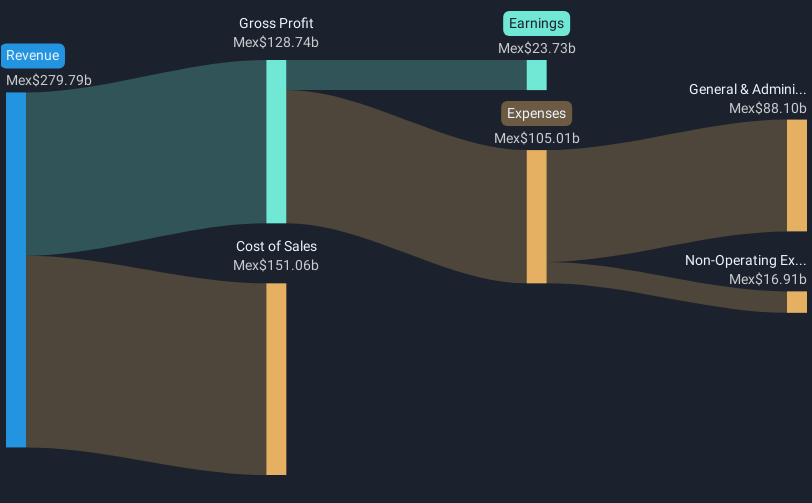 NYSE:KOF Revenue & Expenses Breakdown as at Feb 2025