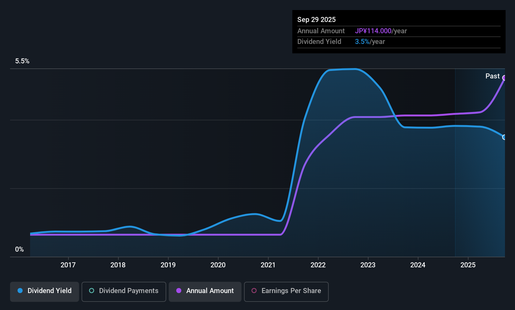 TSE:5901 Dividend History as at Nov 2025