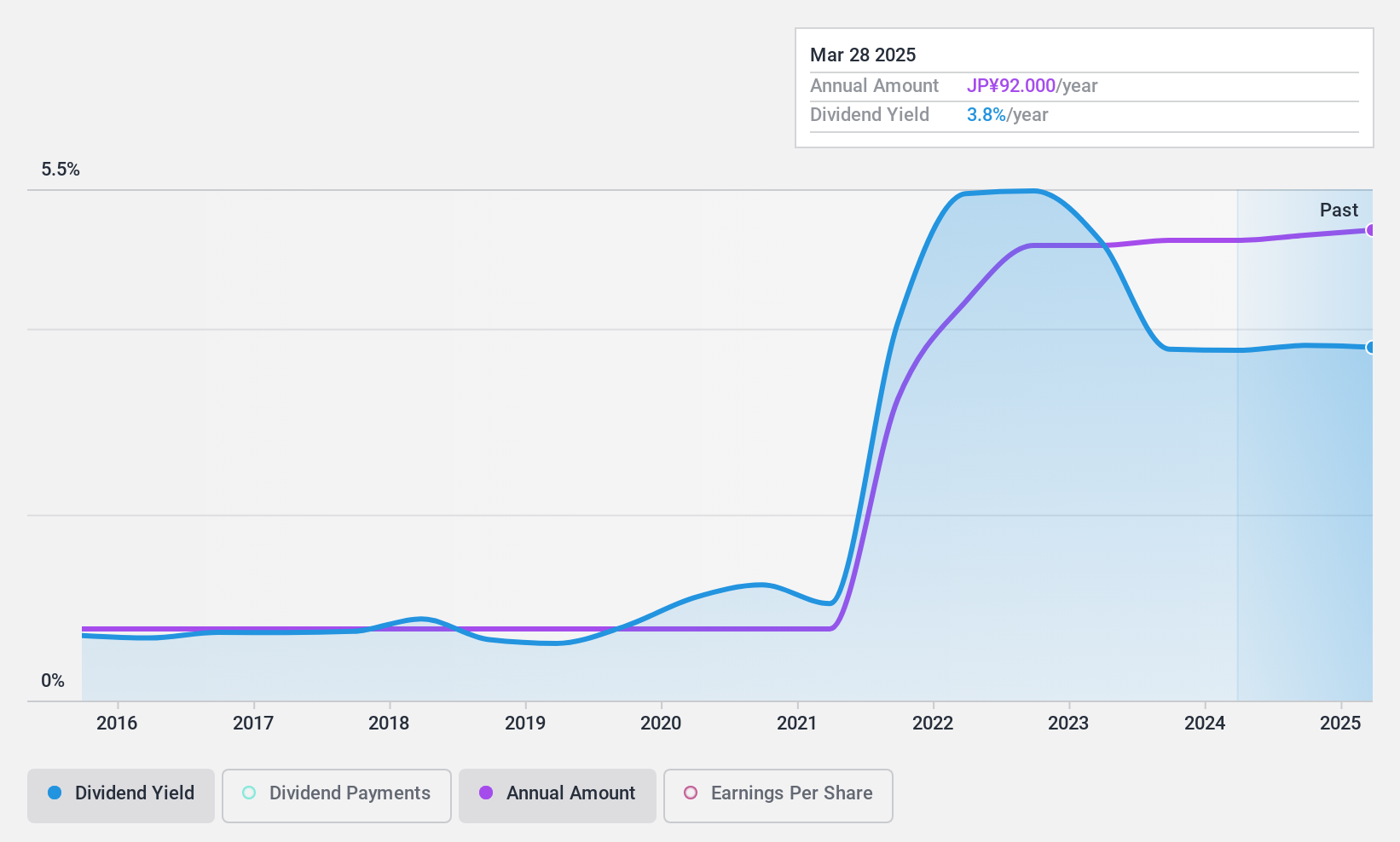 TSE:5901 Dividend History as at Feb 2025
