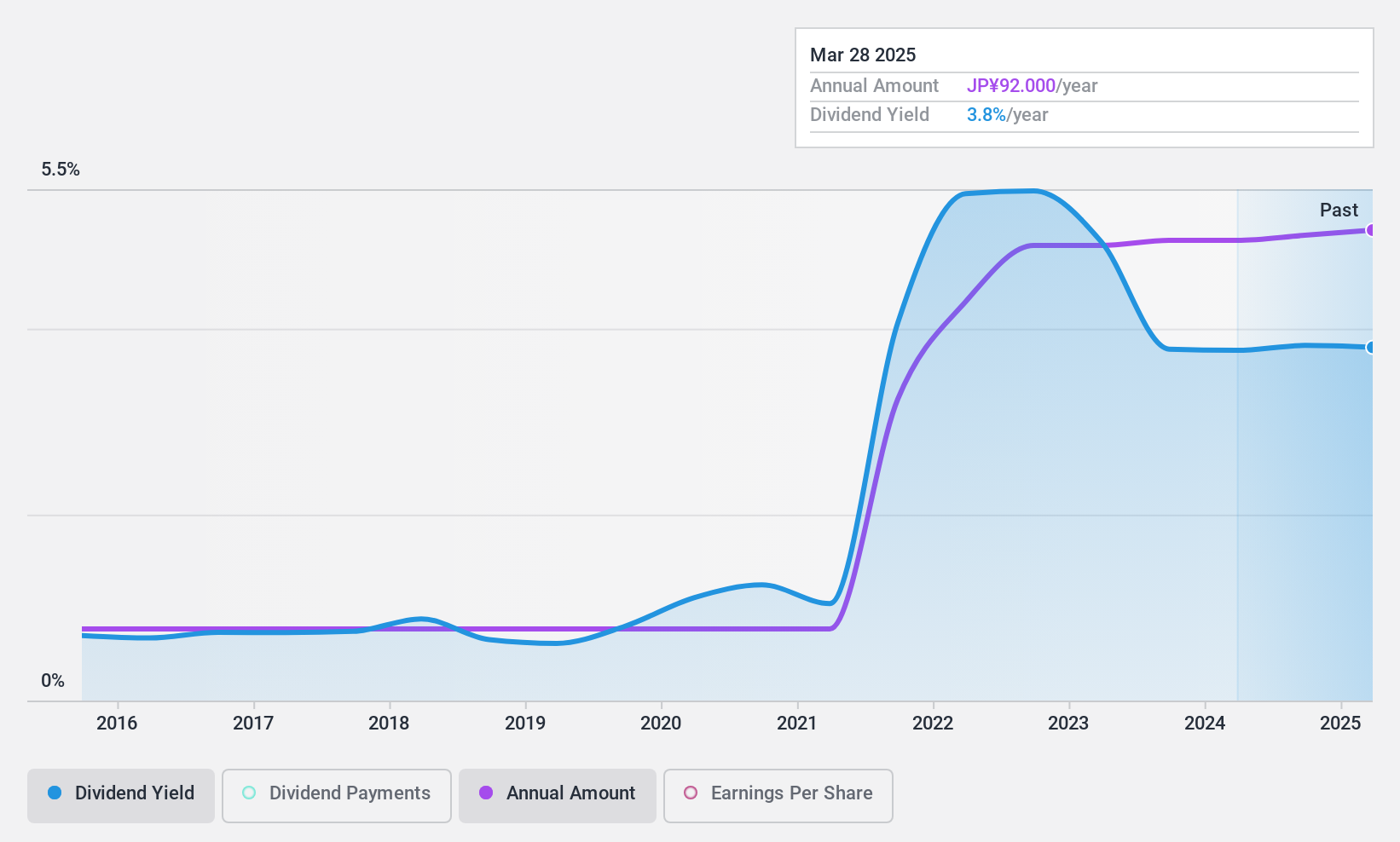 TSE:5901 Dividend History as at Nov 2024