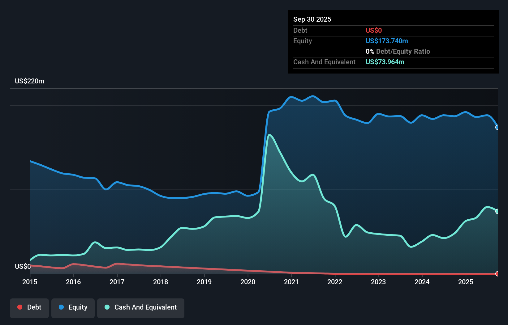 AUDC Debt to Equity as at Dec 2025