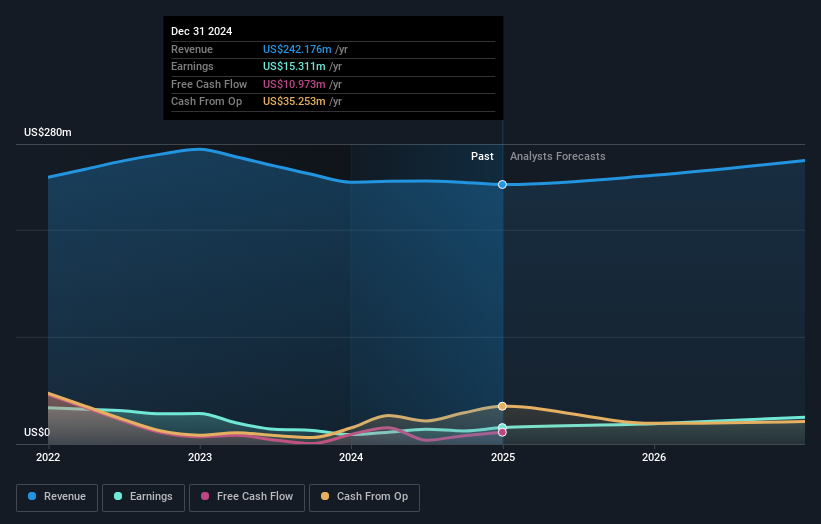 NasdaqGS:AUDC Earnings and Revenue Growth as at Feb 2025