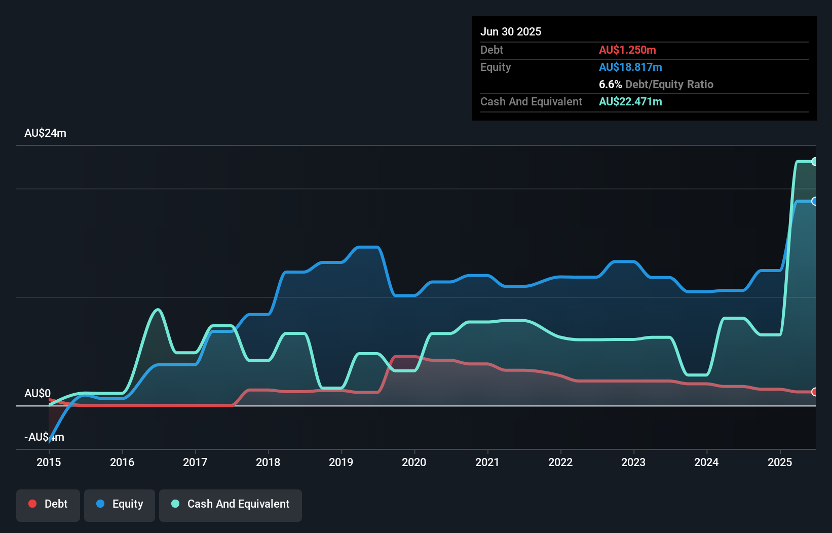 ASX:EDU Debt to Equity History and Analysis as at Sep 2025