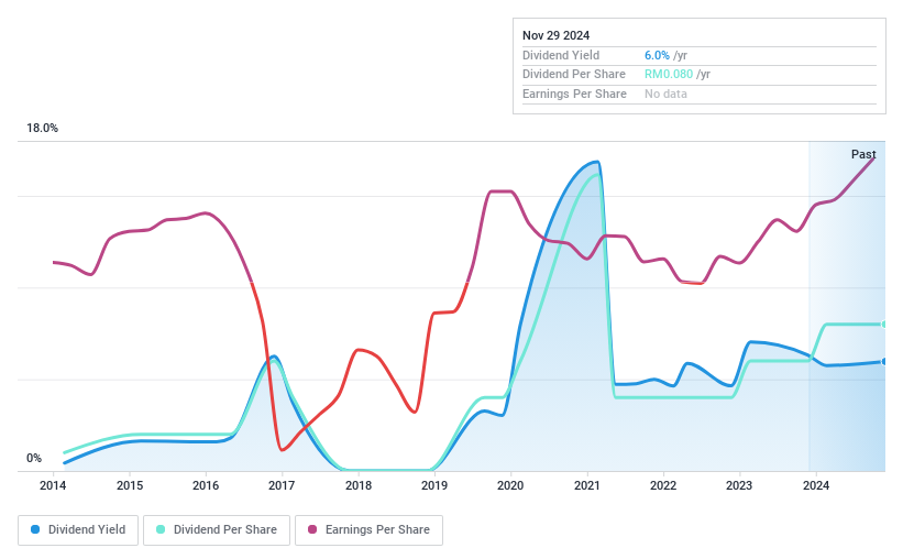 KLSE:PENERGY Dividend History as at Jun 2024