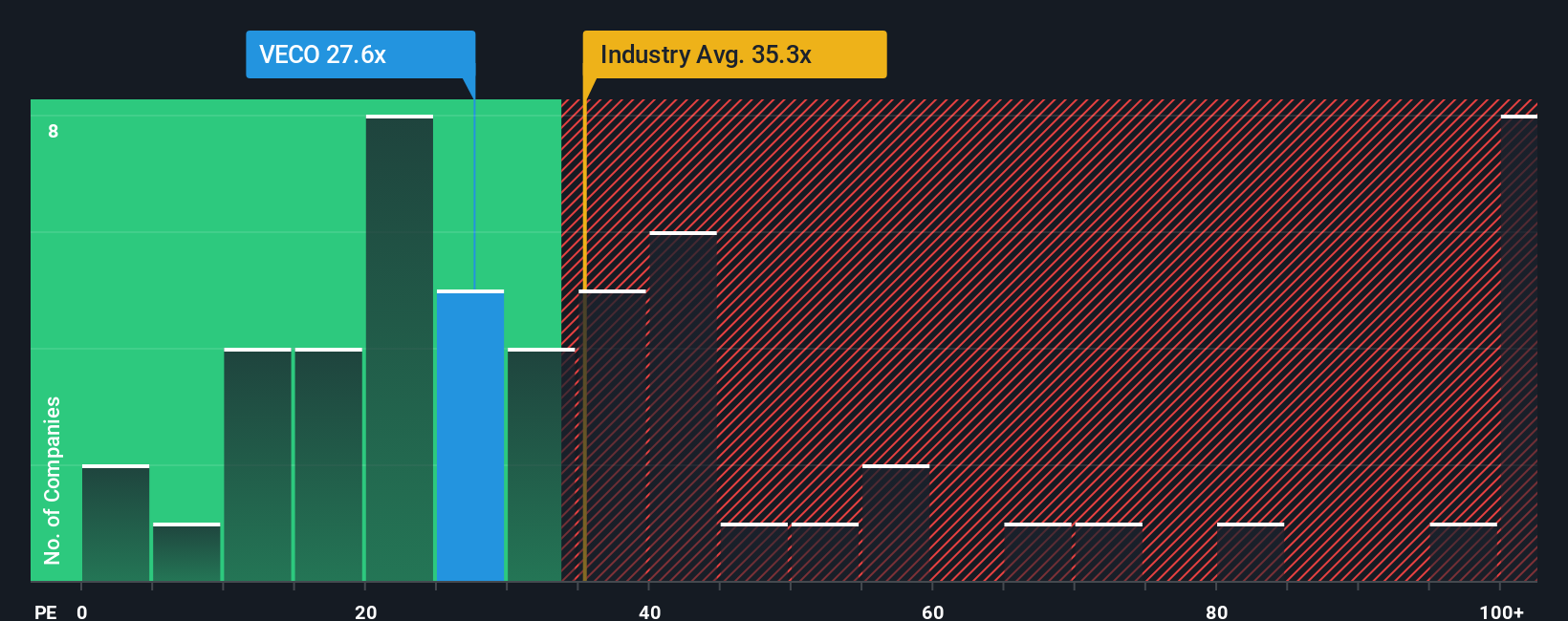 NasdaqGS:VECO PE Ratio as at Oct 2025