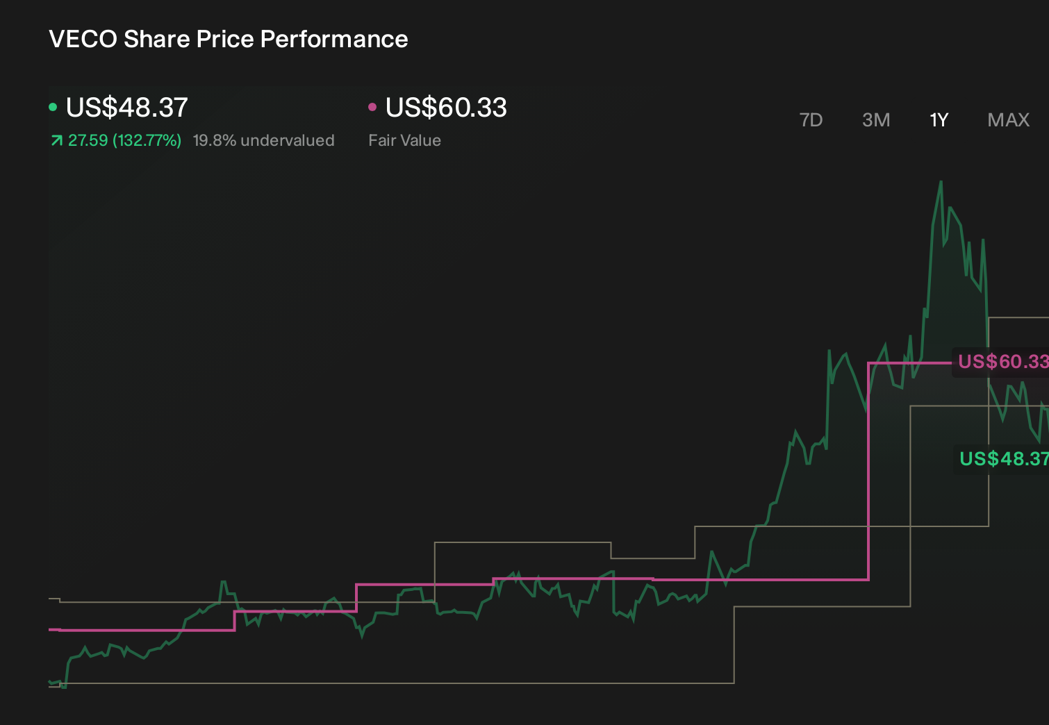 VECO 1-Year Stock Price Chart