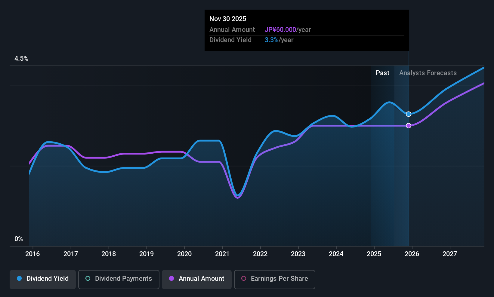 TSE:6136 Dividend History as at Jul 2025