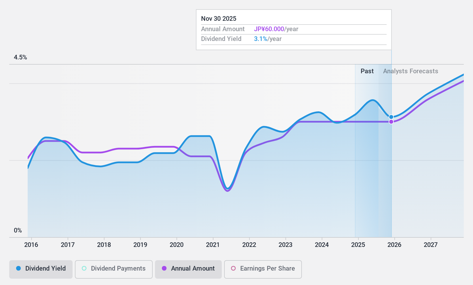 TSE:6136 Dividend History as at Jan 2025