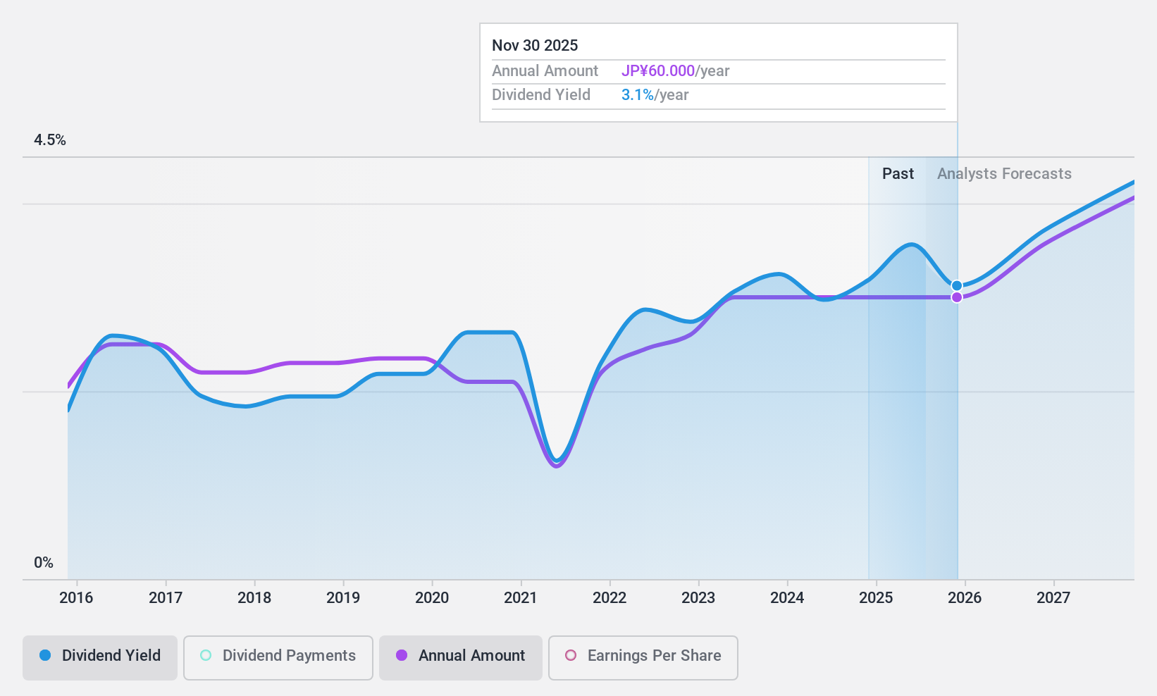 TSE:6136 Dividend History as at Dec 2024