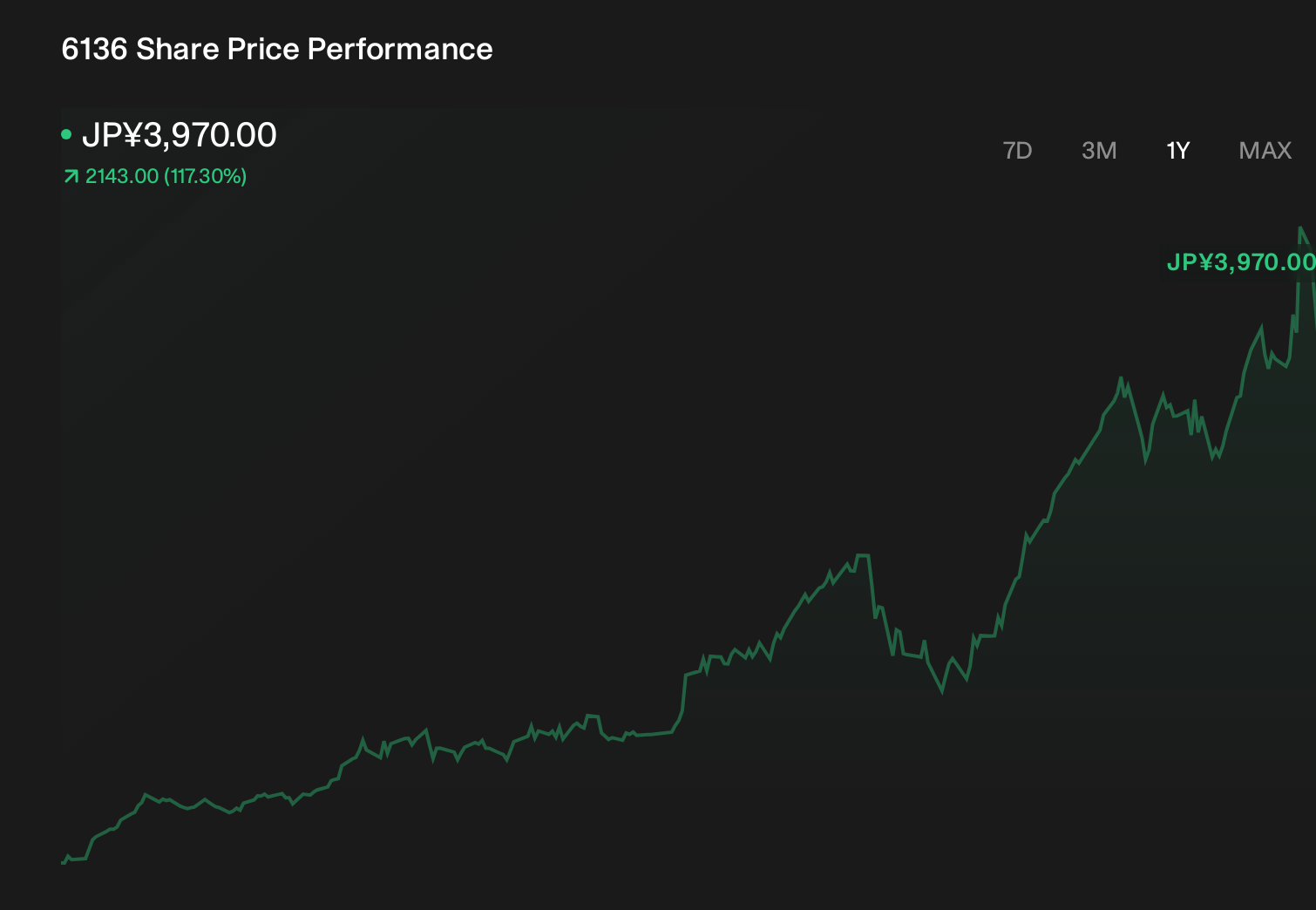 TSE:6136 1-Year Stock Price Chart