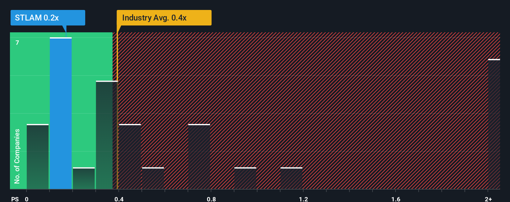 BIT:STLAM PS Ratio as at Oct 2025