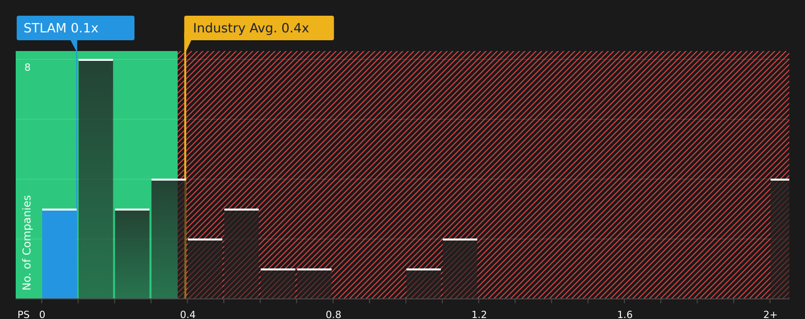 BIT:STLAM P/S Ratio as at Jun 2026