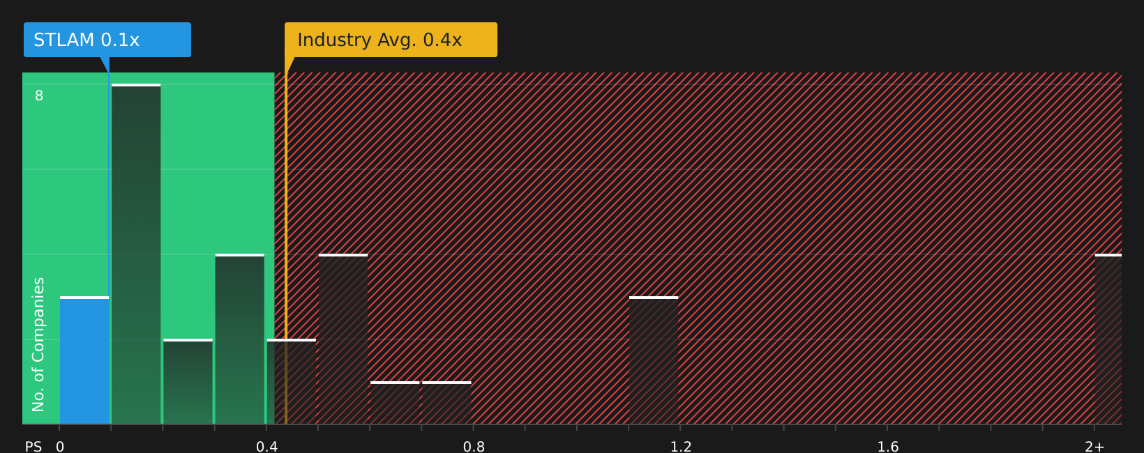 BIT:STLAM P/S Ratio as at Jul 2026