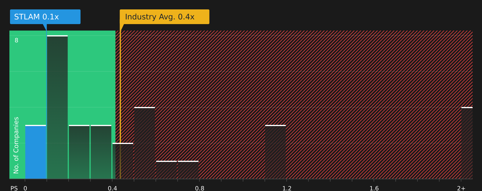 BIT:STLAM P/S Ratio as at Jul 2026