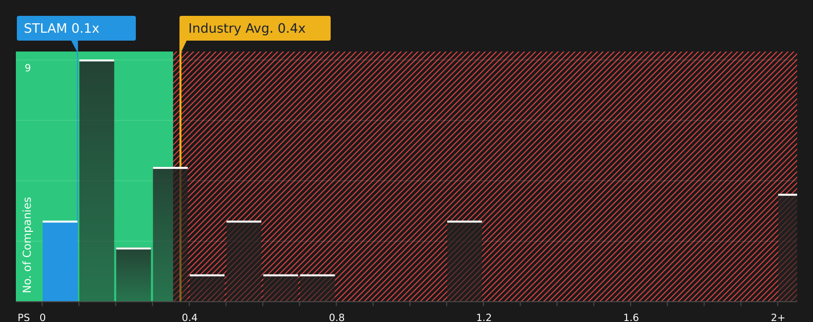 BIT:STLAM P/S Ratio as at Jul 2026