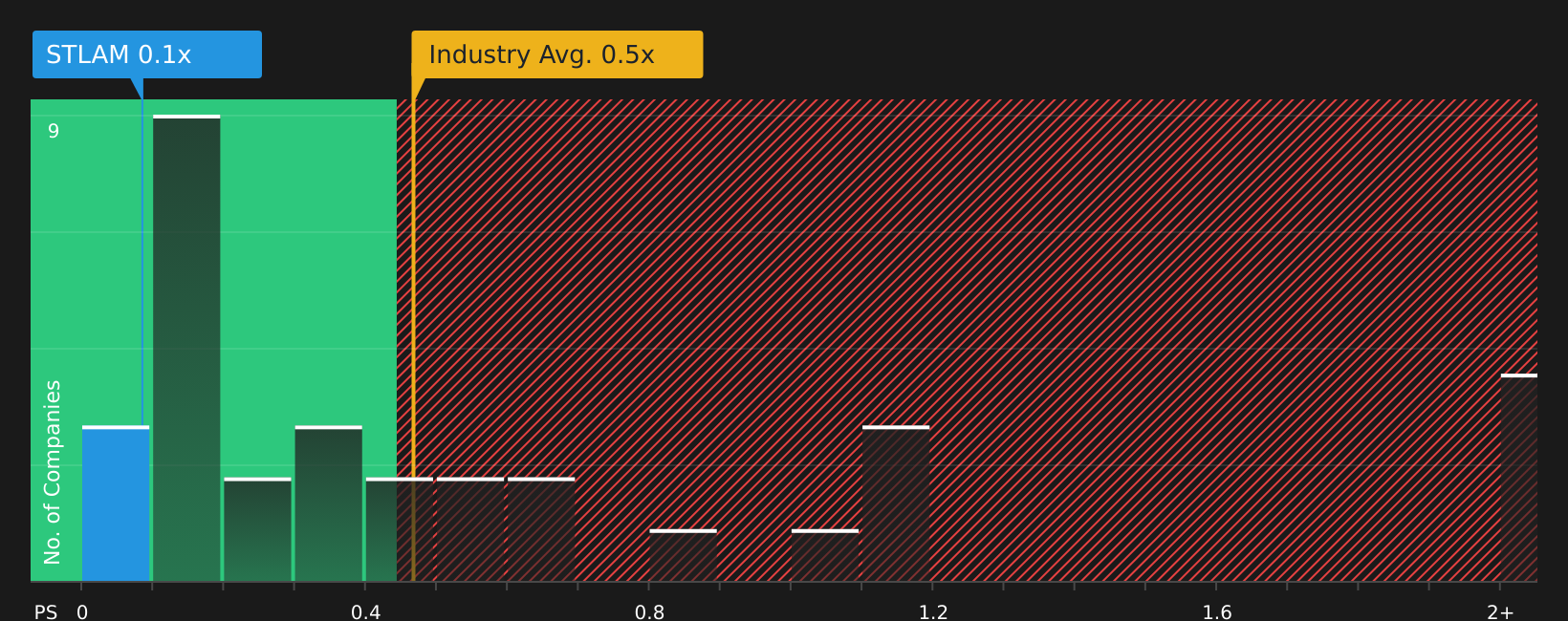 BIT:STLAM P/S Ratio as at Aug 2026
