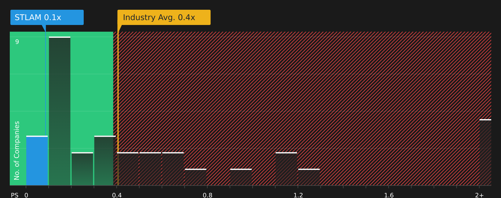 BIT:STLAM P/S Ratio as at Aug 2026