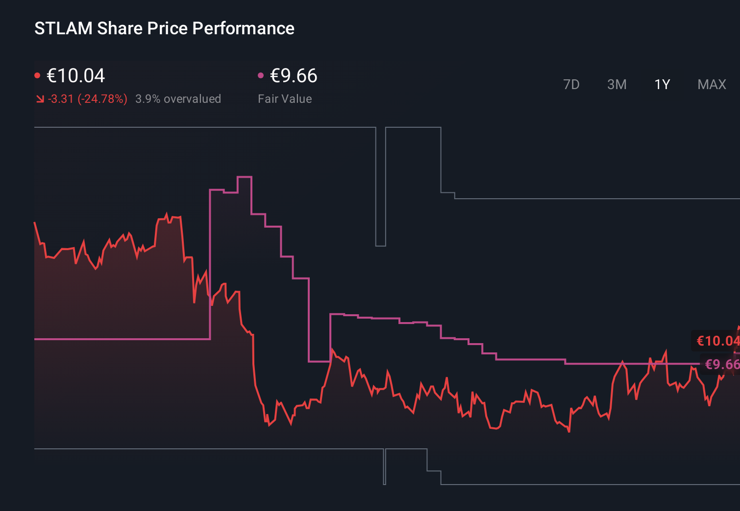 BIT:STLAM 1-Year Stock Price Chart