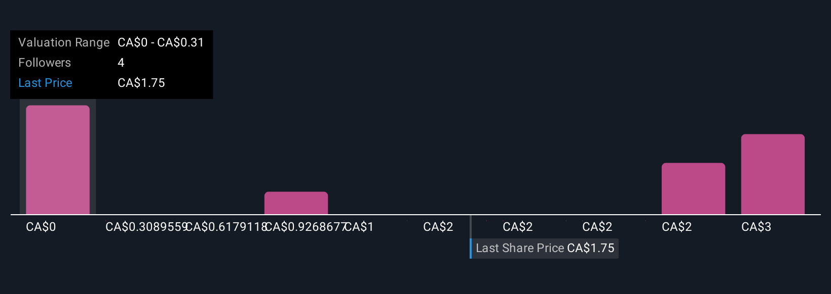 TSX:MER Community Fair Values as at Oct 2025