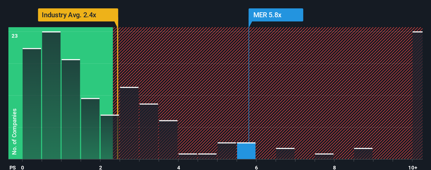 TSX:MER PS Ratio as at Oct 2025
