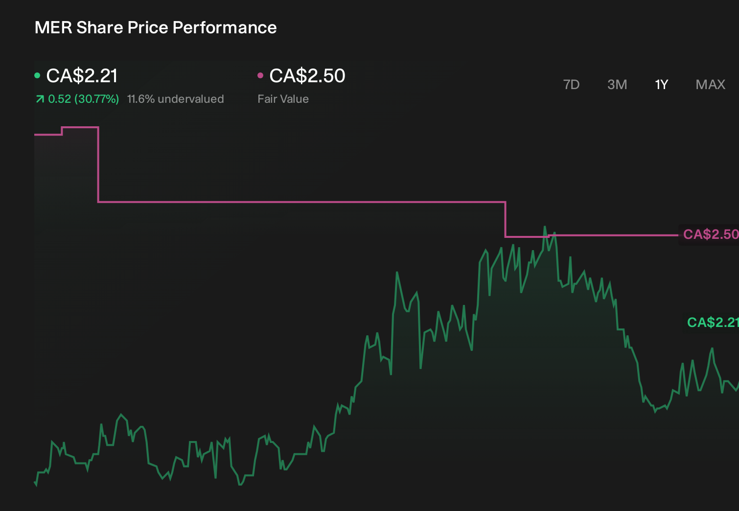 TSX:MER 1-Year Stock Price Chart