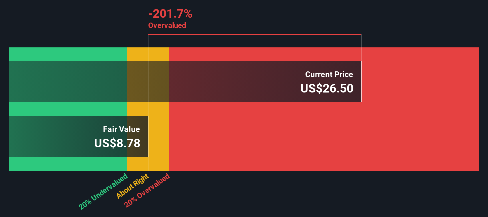 ALH Discounted Cash Flow as at Oct 2025