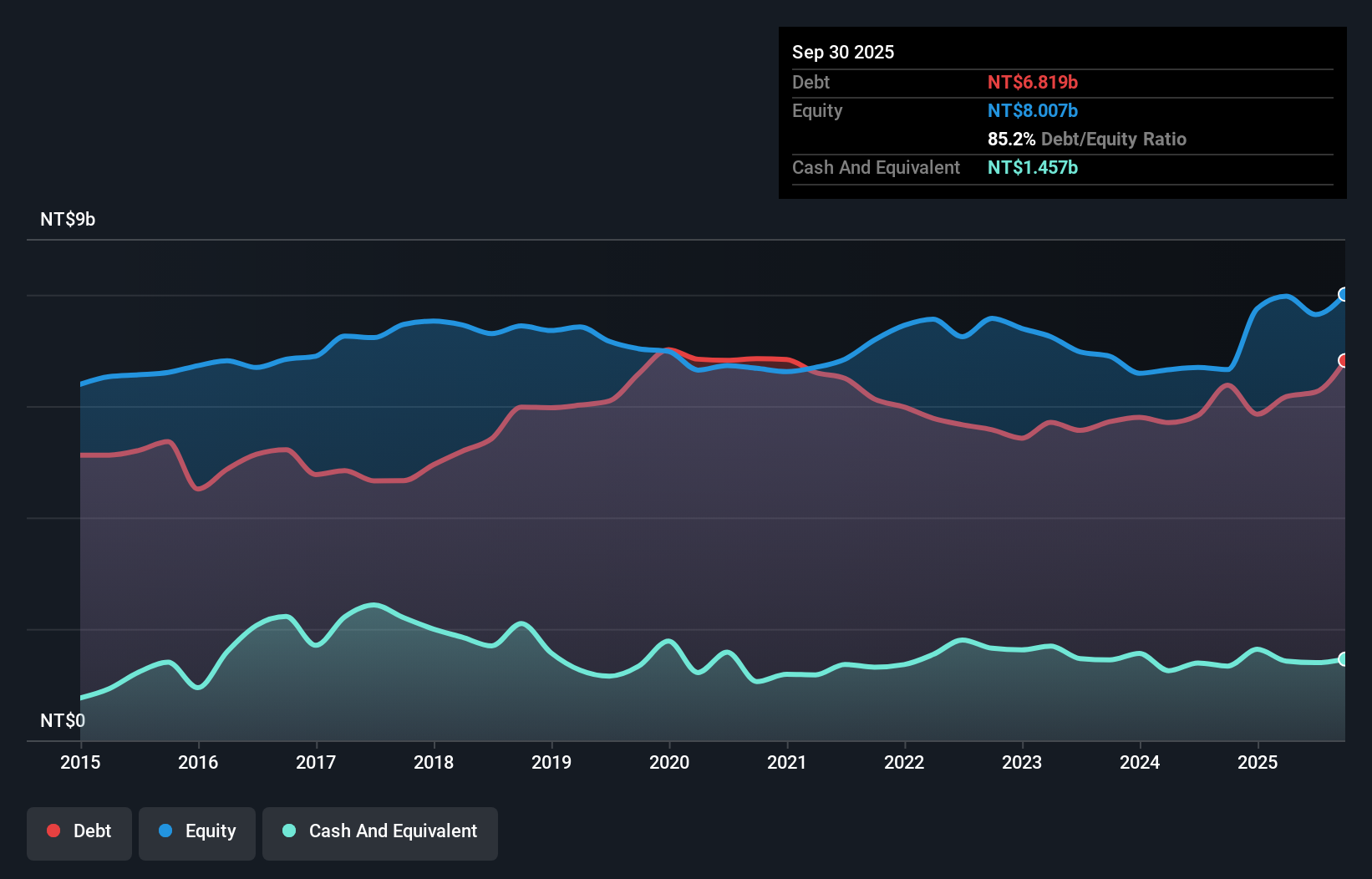 TPEX:1815 Debt to Equity as at Dec 2025