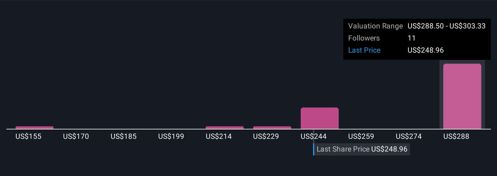 AIT Community Fair Values as at Nov 2025