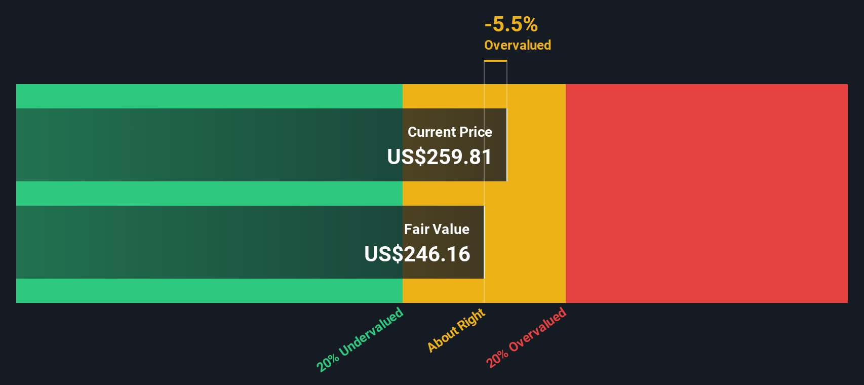 AIT Discounted Cash Flow as at Oct 2025