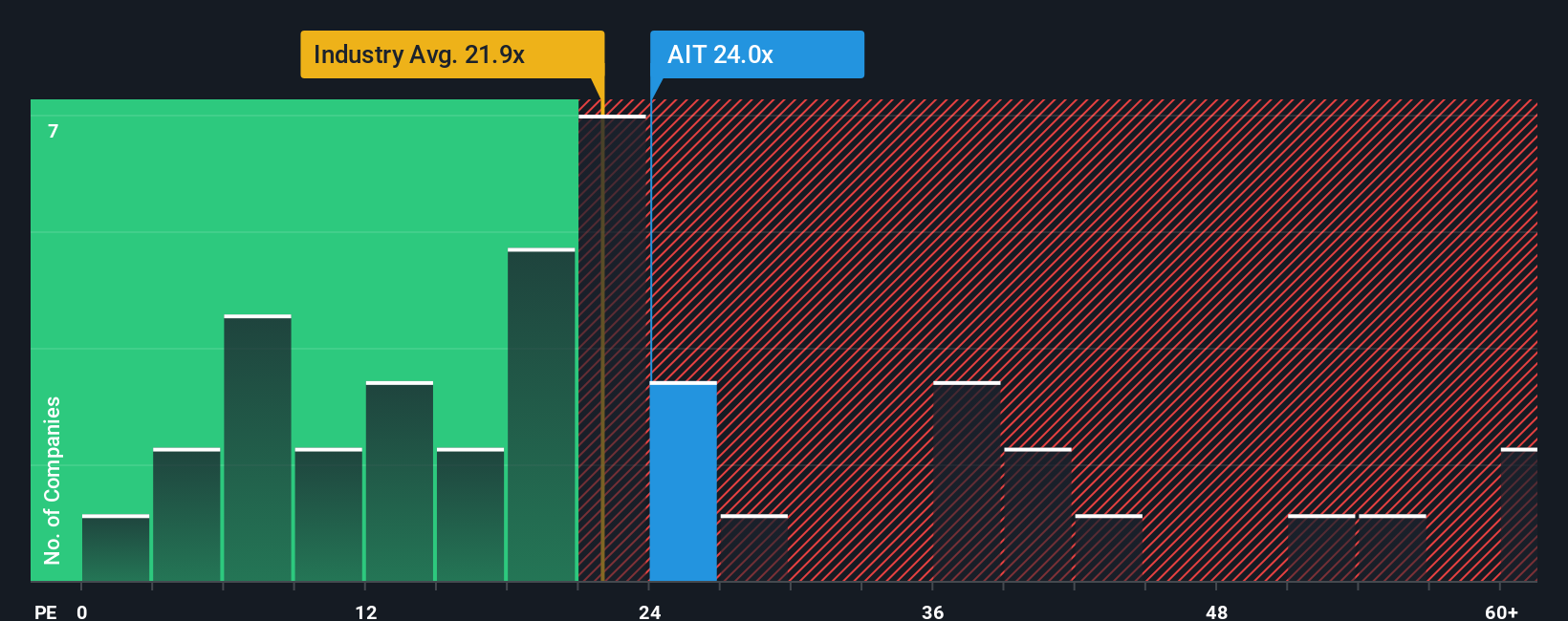NYSE:AIT PE Ratio as at Oct 2025