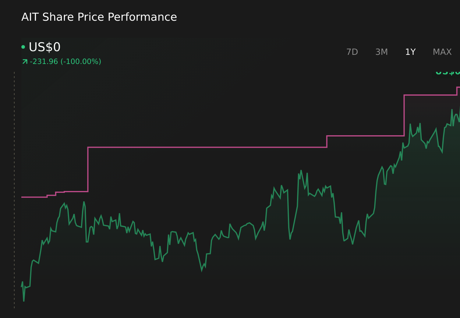 NYSE:AIT 1-Year Stock Price Chart