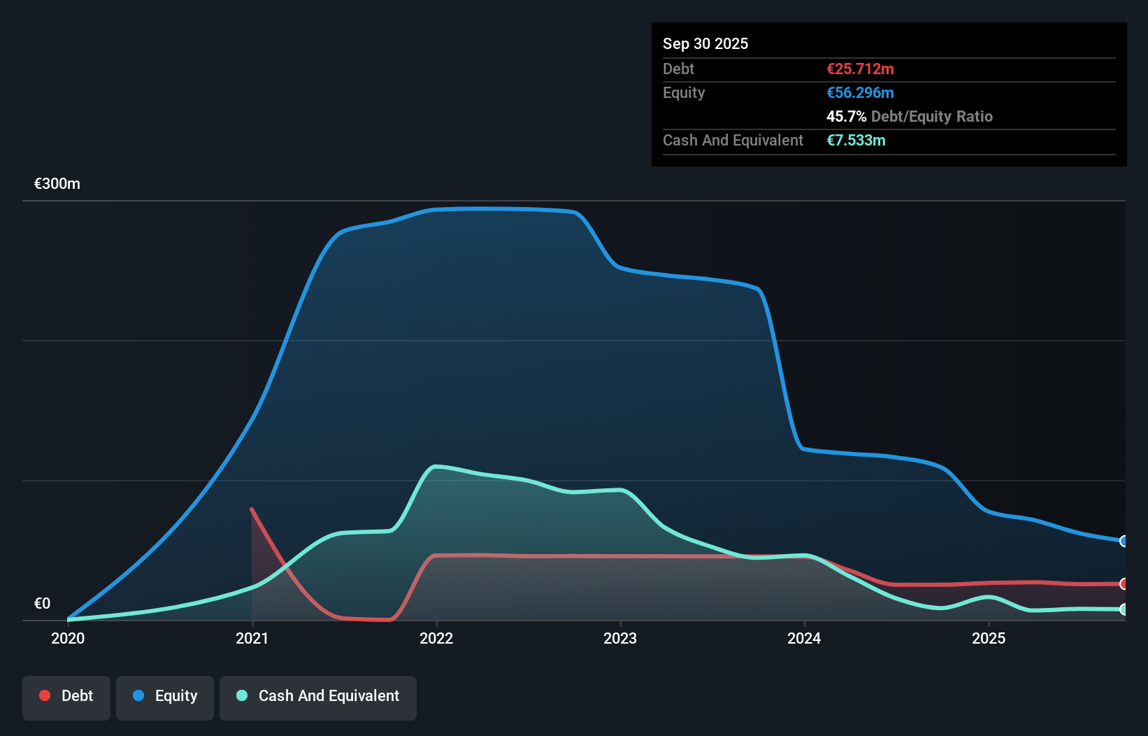XTRA:C3RY Debt to Equity History and Analysis as at Sep 2025