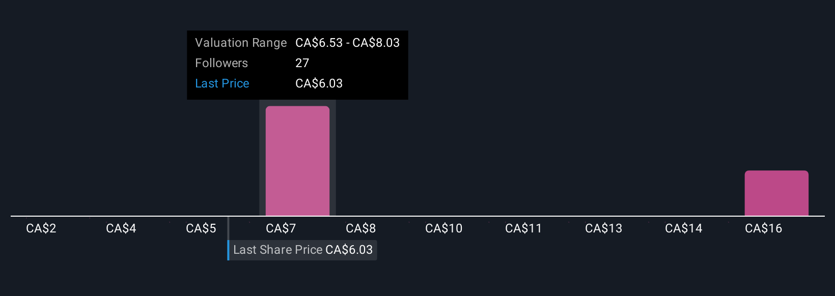 TSX:TVE Community Fair Values as at Oct 2025