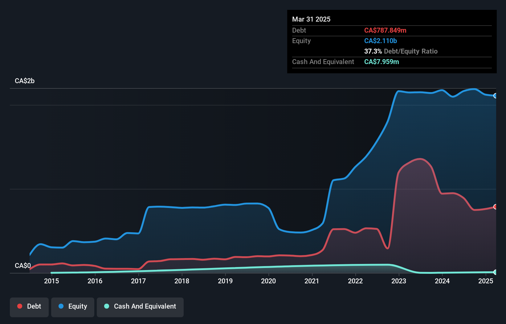 TSX:TVE Debt to Equity as at Jun 2025