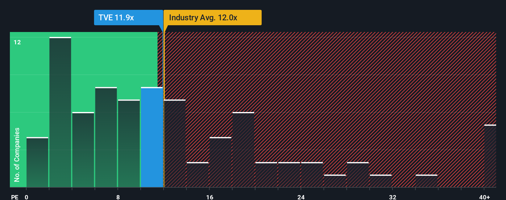 TSX:TVE PE Ratio as at Oct 2025