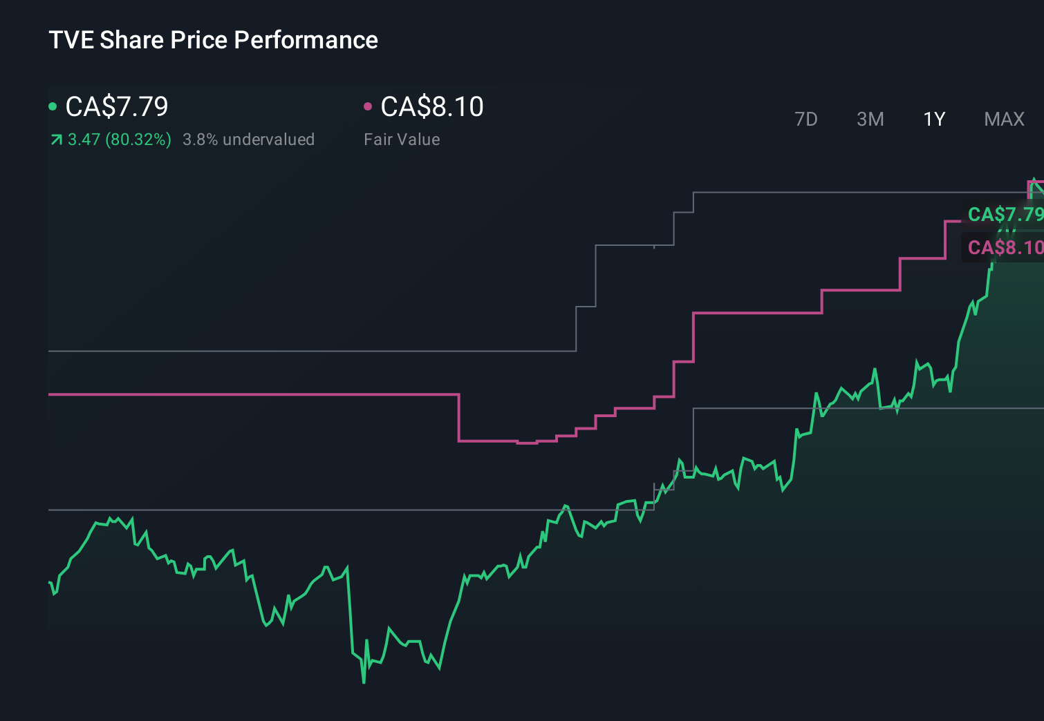 TSX:TVE 1-Year Stock Price Chart