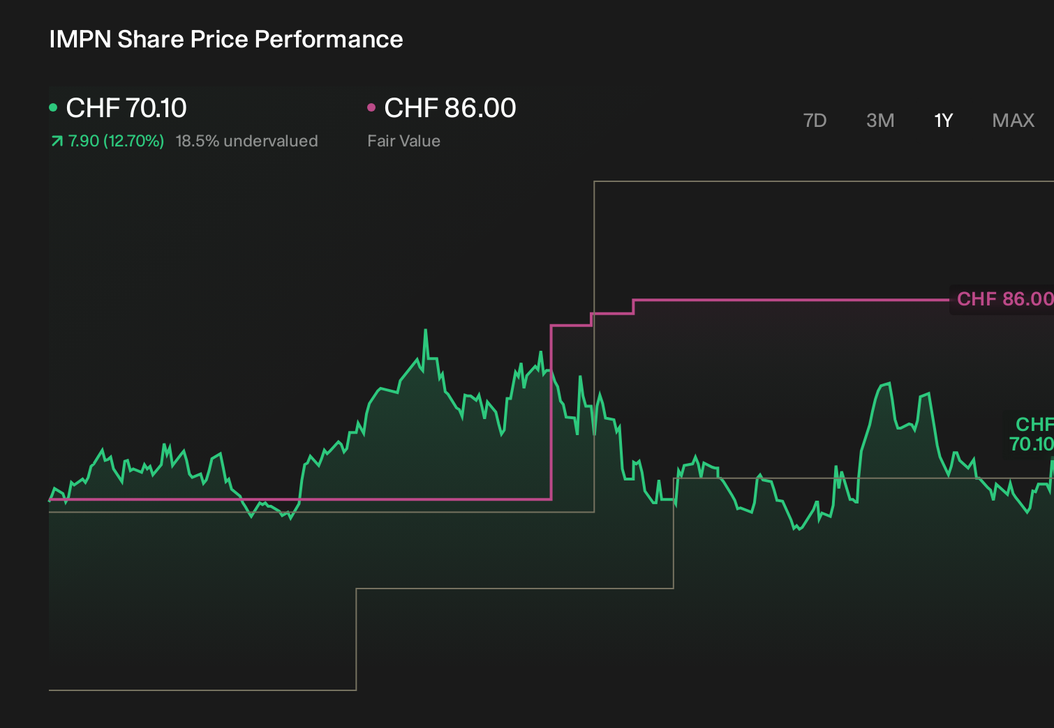 SWX:IMPN 1-Year Stock Price Chart