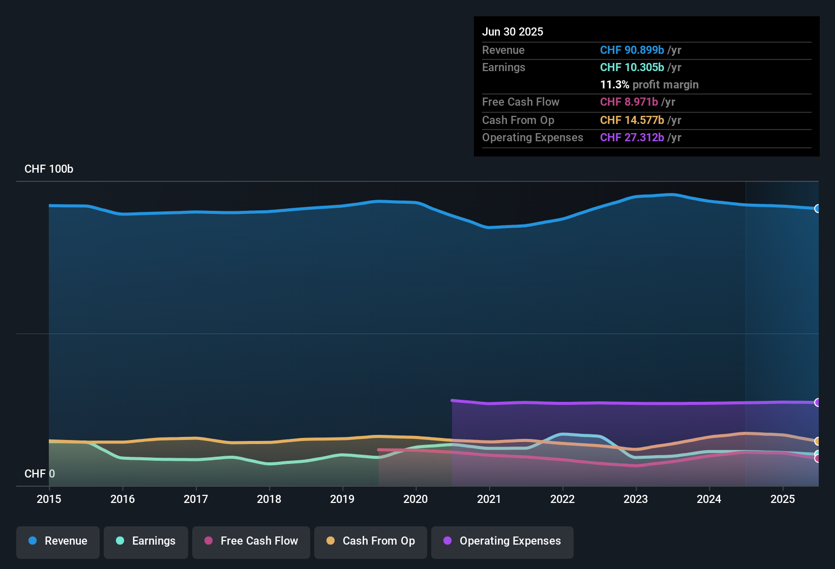 SWX:NESN Earnings & Revenue History as at Dec 2025