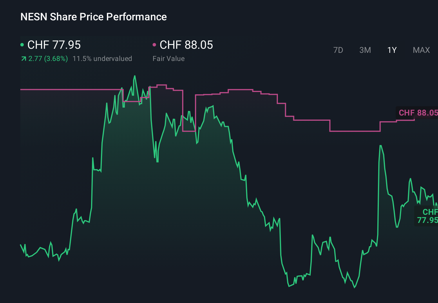 SWX:NESN 1-Year Stock Price Chart