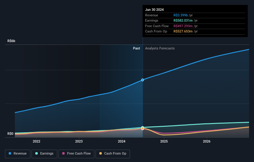 BOVESPA:CURY3 Earnings and Revenue Growth as at Jul 2024