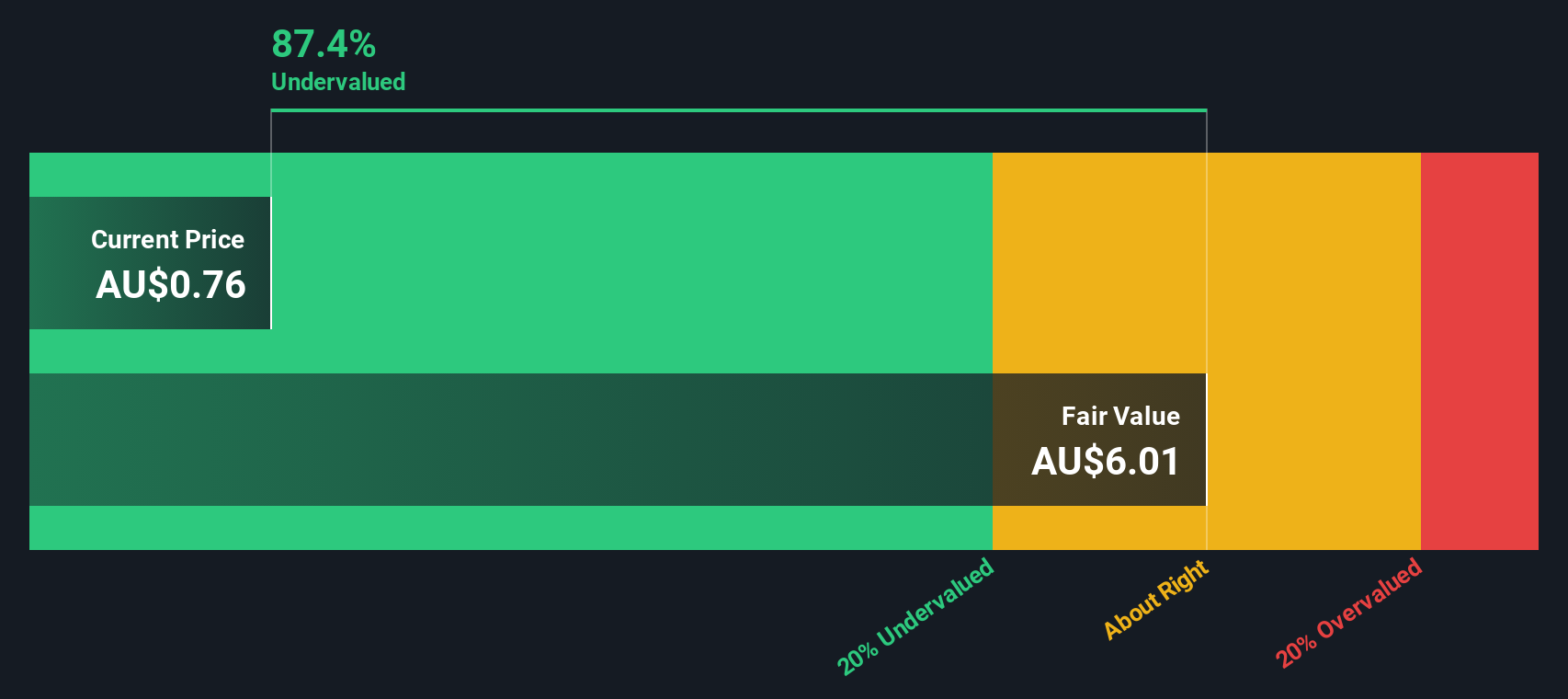 ASX:HLS Share price vs Value as at Dec 2024