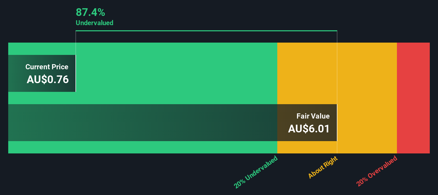 ASX:HLS Share price vs Value as at Nov 2024