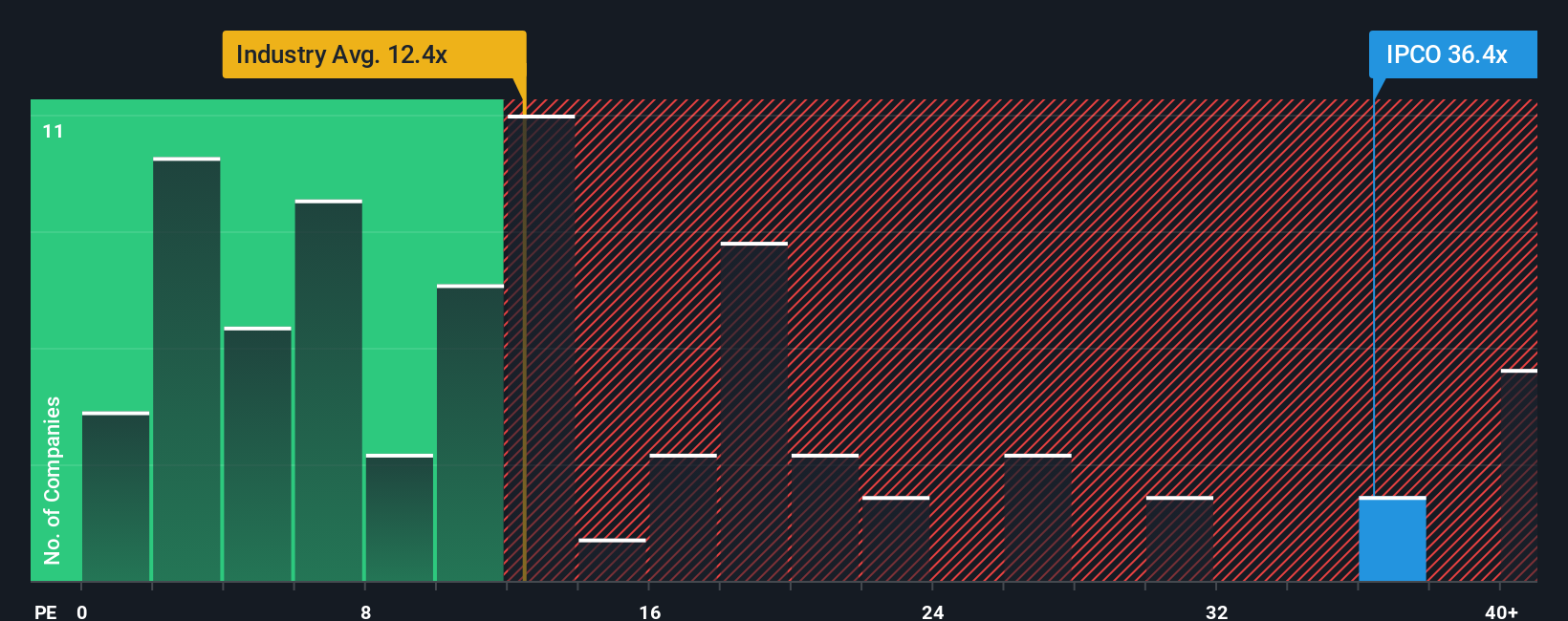 TSX:IPCO PE Ratio as at Oct 2025