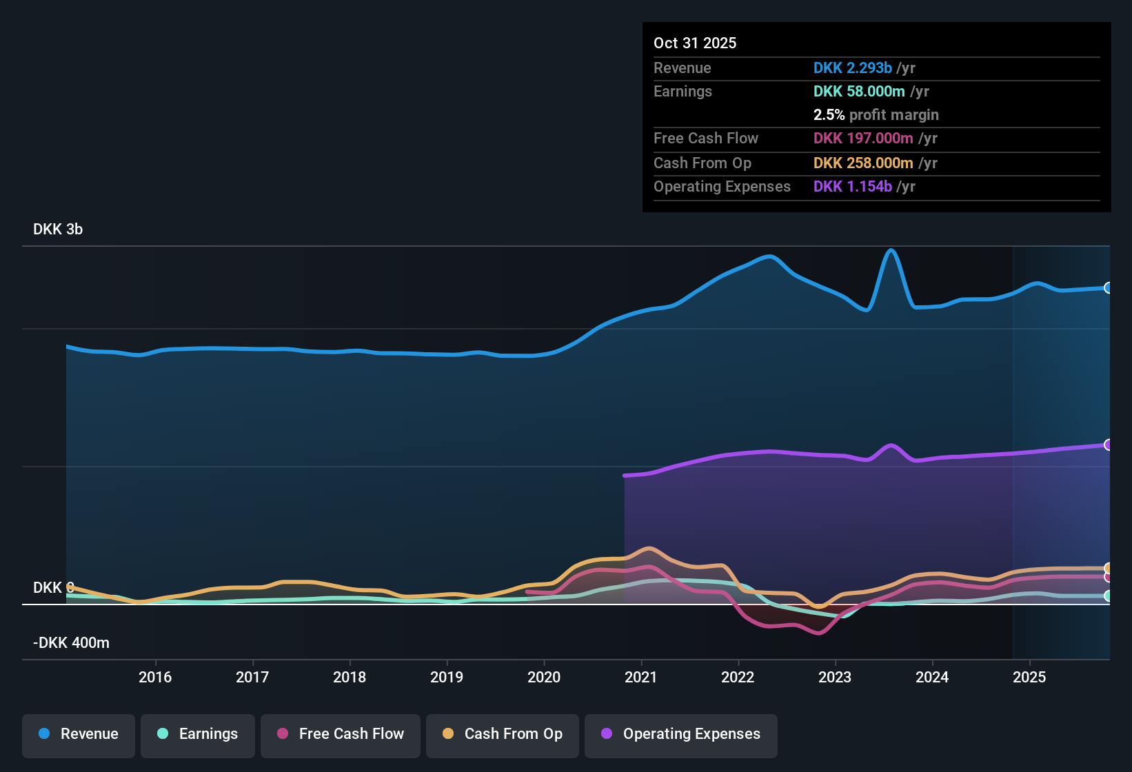 CPSE:FLUG B Earnings & Revenue History as at Dec 2025