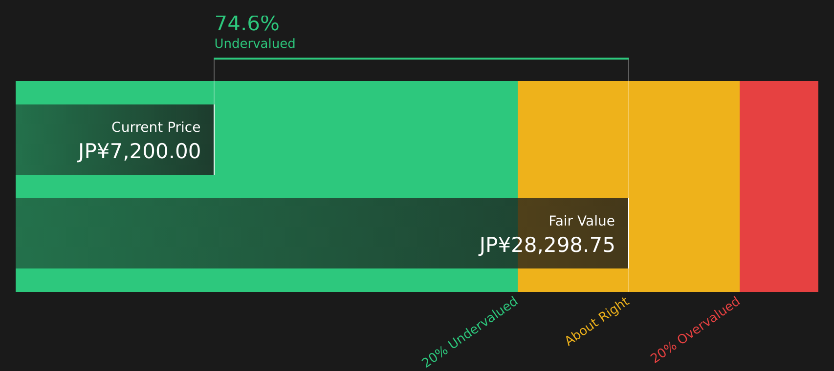 6101 Discounted Cash Flow as at Jul 2026