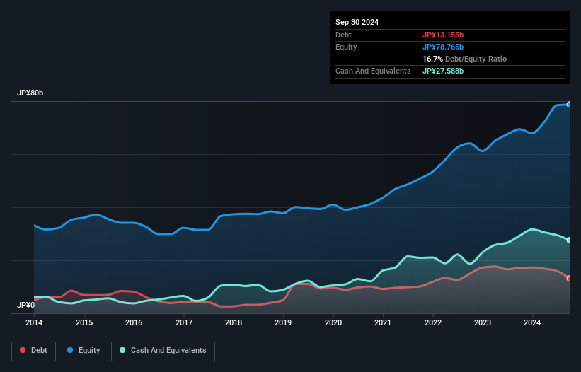 TSE:6101 Debt to Equity as at Dec 2024