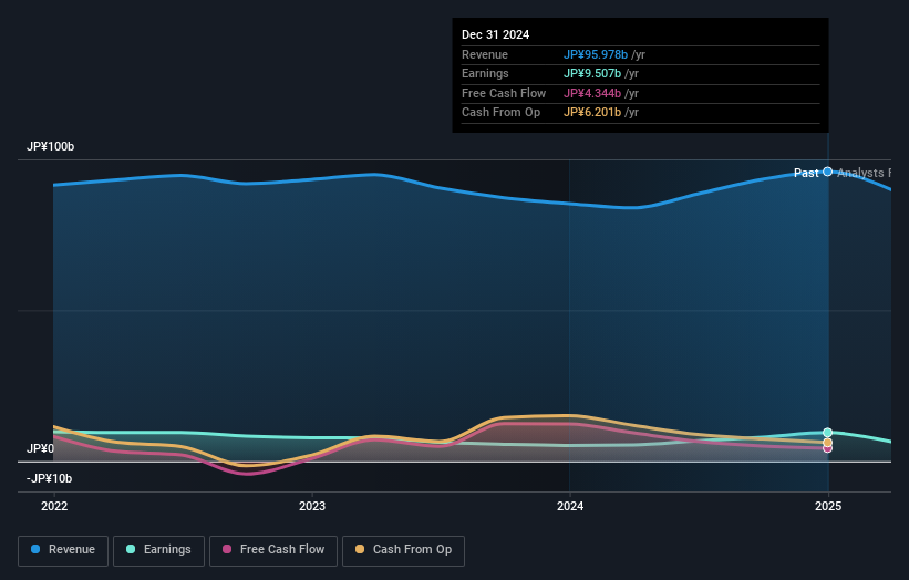 TSE:6101 Earnings and Revenue Growth as at Jan 2025