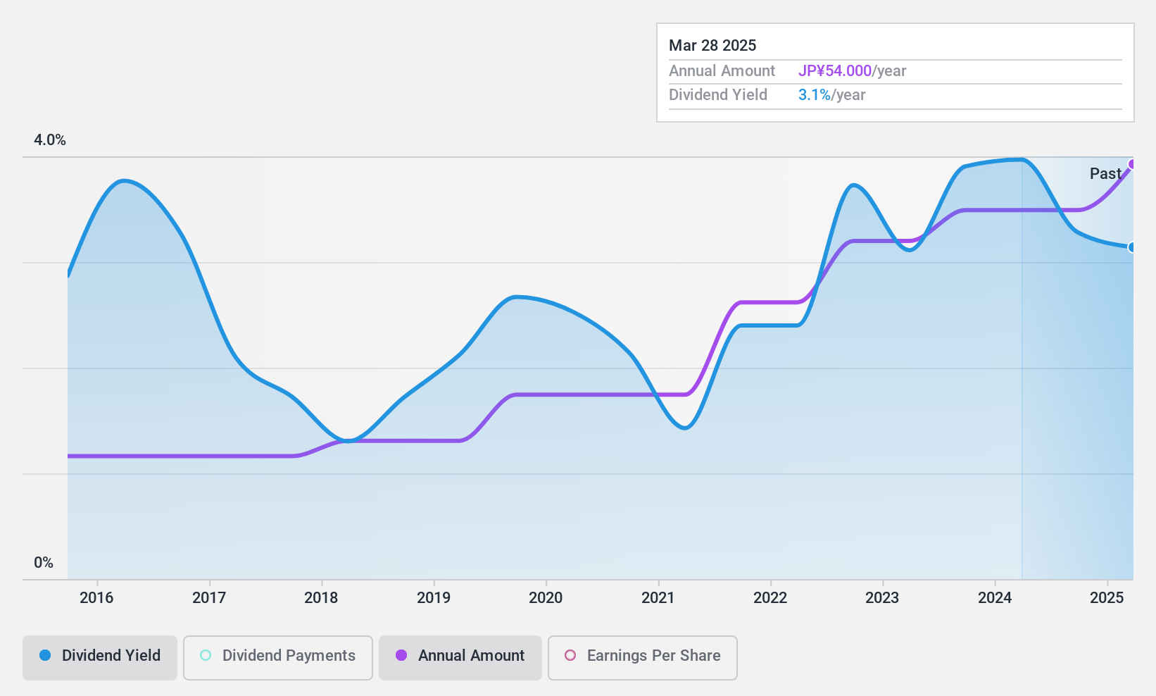 TSE:6101 Dividend History as at Nov 2024