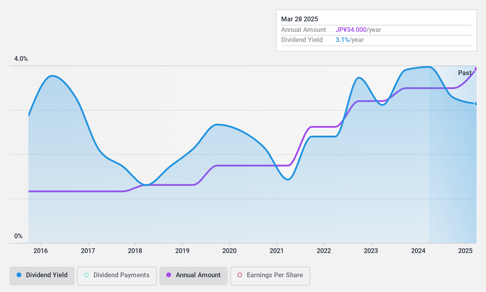 TSE:6101 Dividend History as at Aug 2024